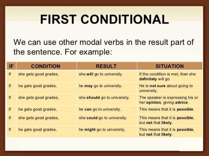 First conditional. Правило и примеры.