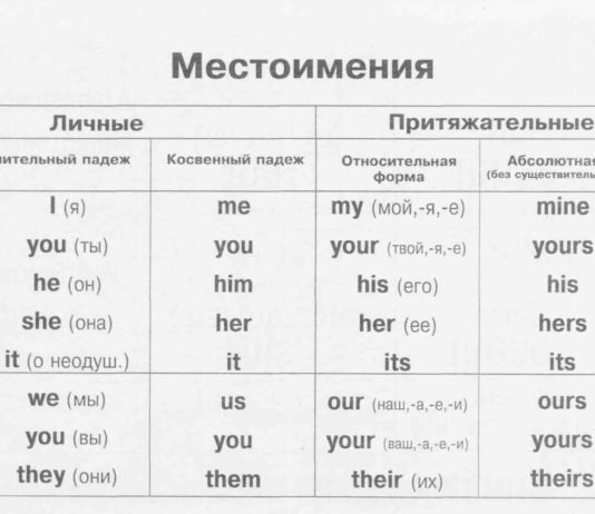 Местоимения — подлежащие и дополнения в английском языке.